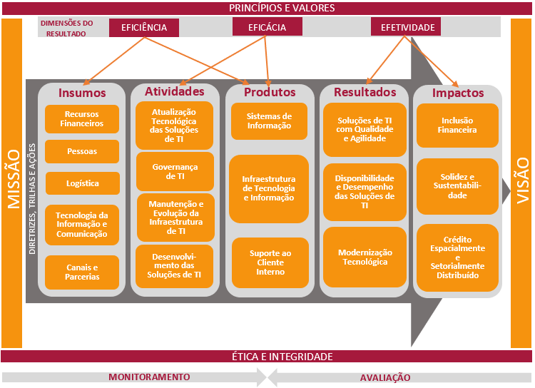 Plano Estratégico De Ti Ações E Programas Acesso à Informação